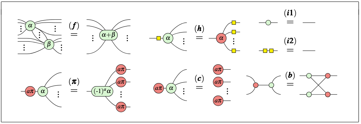 ZX diagram rewrite rules